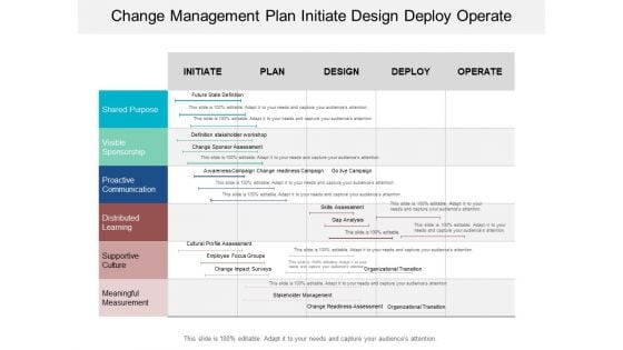 Change Management Plan Initiate Design Deploy Operate Ppt PowerPoint Presentation Icon Backgrounds