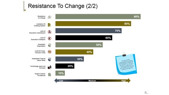 Change Management Ppt PowerPoint Presentation Complete Deck With Slides Slide32
