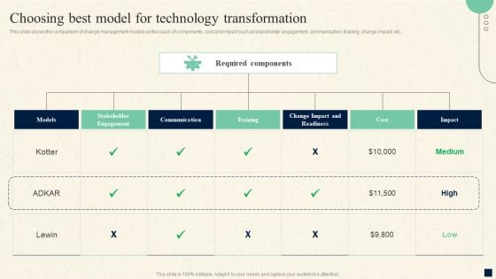 Change Management Process Choosing Best Model For Technology Transformation Demonstration PDF