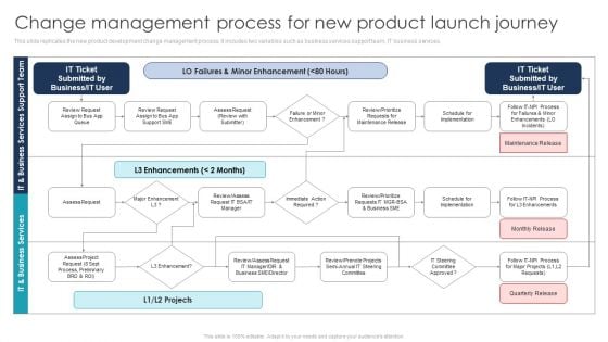 Change Management Process For New Product Launch Journey Professional PDF