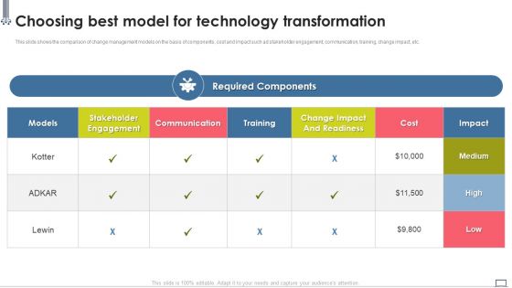 Change Management Strategy Choosing Best Model For Technology Transformation Rules PDF