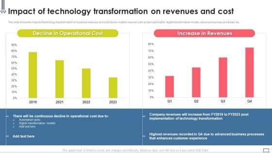 Change Management Strategy Impact Of Technology Transformation On Revenues Download PDF