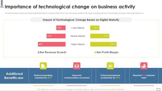 Change Management Strategy Importance Of Technological Change On Business Infographics PDF