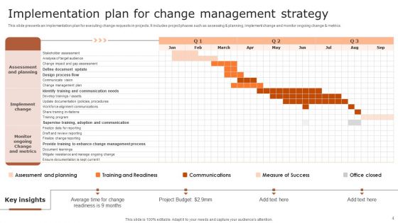 Change Management Strategy Ppt PowerPoint Presentation Complete Deck With Slides