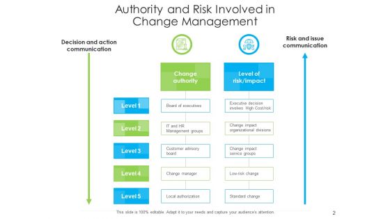 Change Management Threat Risk Corporate Ppt PowerPoint Presentation Complete Deck