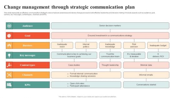 Change Management Through Strategic Communication Plan Topics PDF