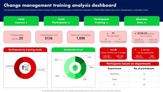 Change Management Training Analysis Dashboard Ppt PowerPoint Presentation File Layouts PDF