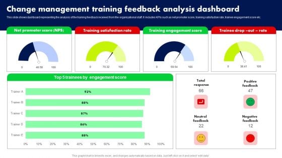 Change Management Training Feedback Analysis Dashboard Ppt PowerPoint Presentation File Diagrams PDF