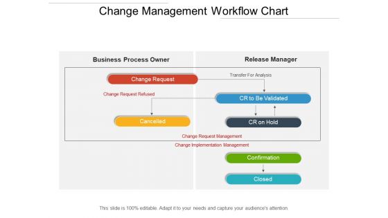 Change Management Workflow Chart Ppt PowerPoint Presentation File Themes PDF