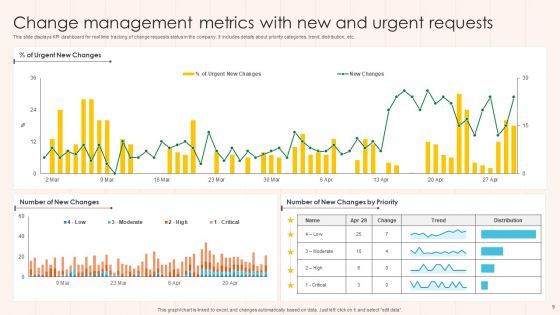 Change Metrics Ppt PowerPoint Presentation Complete Deck With Slides