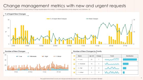 Change Metrics Ppt PowerPoint Presentation Complete Deck With Slides Slide09