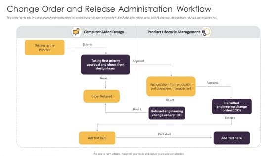 Change Order And Release Administration Workflow Ppt Pictures Slide Portrait PDF