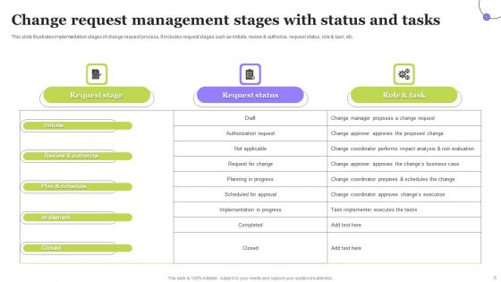 Change Request Management Ppt PowerPoint Presentation Complete Deck With Slides