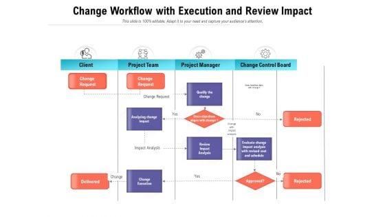 Change Workflow With Execution And Review Impact Ppt PowerPoint Presentation Gallery Files PDF Change Workflow With Execution And Review Impact Ppt PowerPoint Presentation Gallery Files PDF