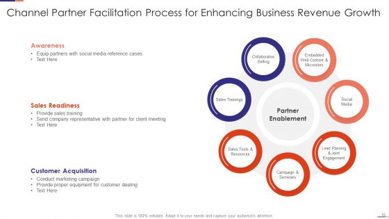 Channel Partner Facilitation Ppt PowerPoint Presentation Complete With Slides