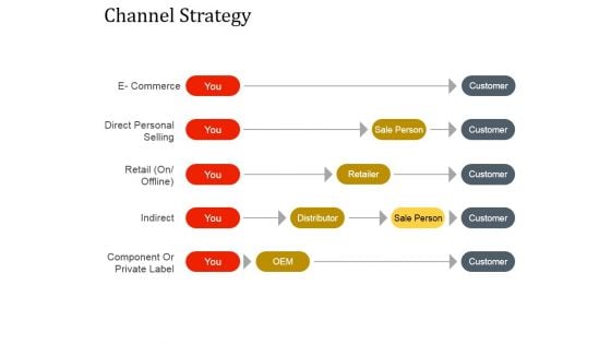 Channel Strategy Ppt PowerPoint Presentation Slides