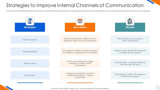 Channels Of Communication Ppt PowerPoint Presentation Complete Deck With Slides