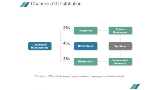 Channels Of Distribution Ppt PowerPoint Presentation Deck