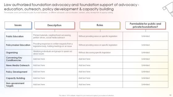 Charitable Leadership Playbook For Policy Advocacy Ppt PowerPoint Presentation Complete Deck With Slides Slide13