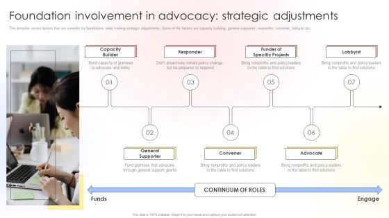 Charitable Leadership Playbook Foundation Involvement In Advocacy Strategic Adjustments Portrait PDF