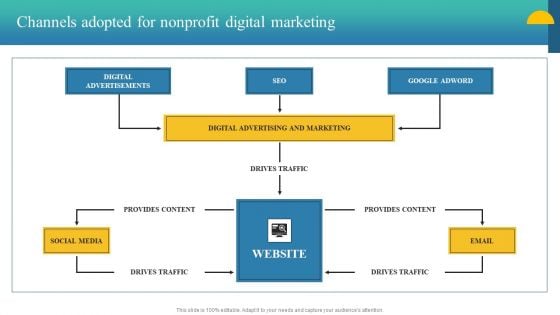 Charity Fundraising Marketing Plan Channels Adopted For Nonprofit Digital Marketing Introduction PDF