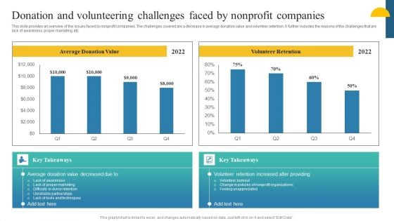 Charity Fundraising Marketing Plan Donation And Volunteering Challenges Faced By Graphics PDF