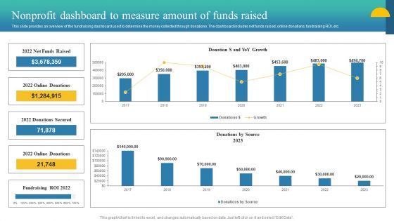 Charity Fundraising Marketing Plan Nonprofit Dashboard To Measure Amount Sample PDF