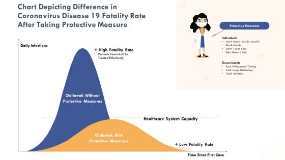 Chart Depicting Difference In Coronavirus Disease 19 Fatality Rate After Taking Protective Measure Ppt PowerPoint Presentation File Picture PDF