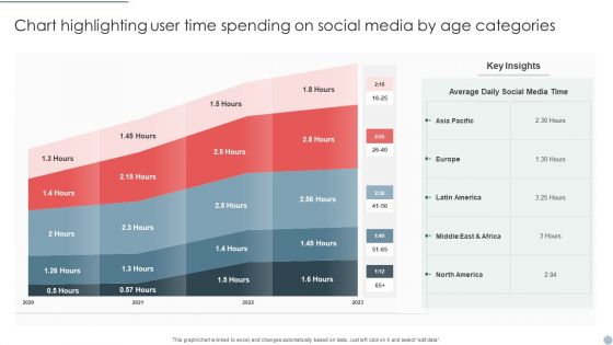 Chart Highlighting User Time Spending On Social Media By Age Categories Elements PDF