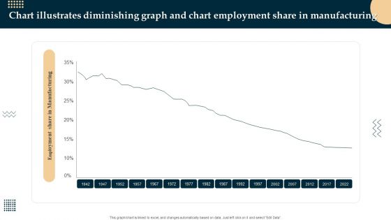 Chart Illustrates Diminishing Graph And Chart Employment Share In Manufacturing Diagrams PDF