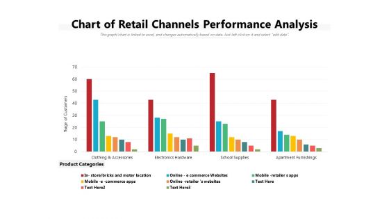 Chart Of Retail Channels Performance Analysis Ppt PowerPoint Presentation Layouts Images PDF