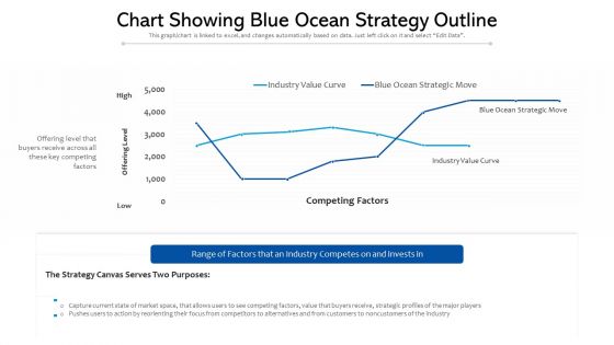 Chart Showing Blue Ocean Strategy Outline Ppt Powerpoint Presentation Gallery Design Ideas PDF