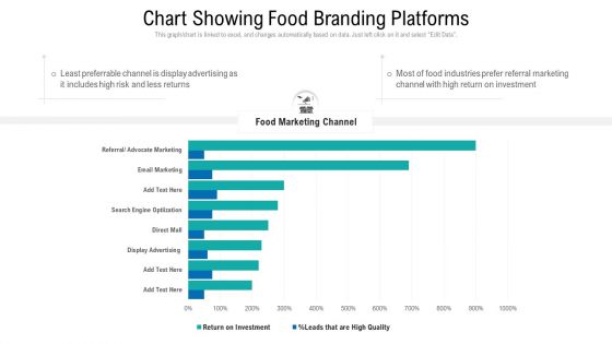 Chart Showing Food Branding Platforms Ppt Summary Gridlines PDF