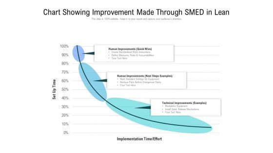 Chart Showing Improvement Made Through SMED In Lean Ppt PowerPoint Presentation Gallery Graphics Download PDF