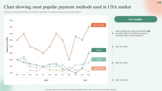 Chart Showing Most Popular Payment Methods Used In USA Market Ppt File Deck PDF