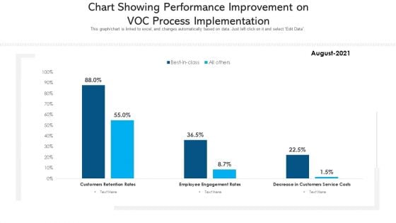 Chart Showing Performance Improvement On Voc Process Implementation Ppt PowerPoint Presentation Icon Layouts PDF