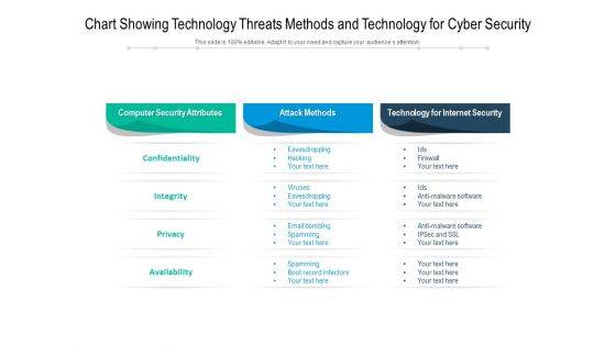 Chart Showing Technology Threats Methods And Technology For Cyber Security Ppt PowerPoint Presentation Ideas Slideshow PDF