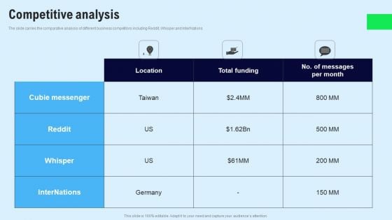 Chat Messenger Investor Funding Elevator Pitch Deck Competitive Analysis Formats PDF