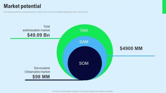 Chat Messenger Investor Funding Elevator Pitch Deck Market Potential Demonstration PDF