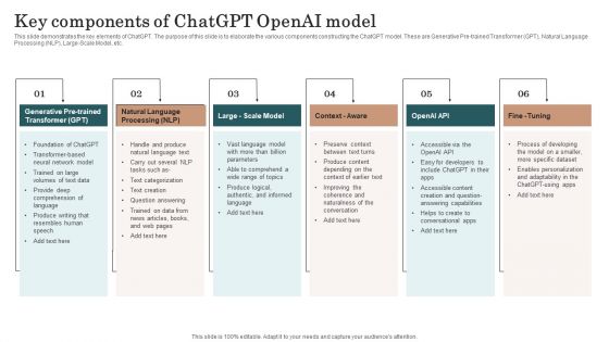 Chatgpt Incorporation Into Web Apps Key Components Of Chatgpt Openai Model Summary PDF