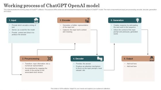 Chatgpt Incorporation Into Web Apps Working Process Of Chatgpt Openai Model Structure PDF