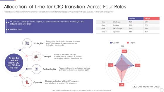 Chief Information Officer In Improving Allocation Of Time For CIO Transition Across Four Roles Guidelines PDF