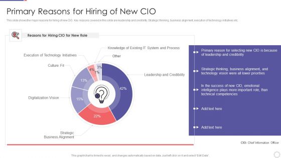 Chief Information Officer In Improving Organizational Value Primary Reasons For Hiring Of New CIO Topics PDF