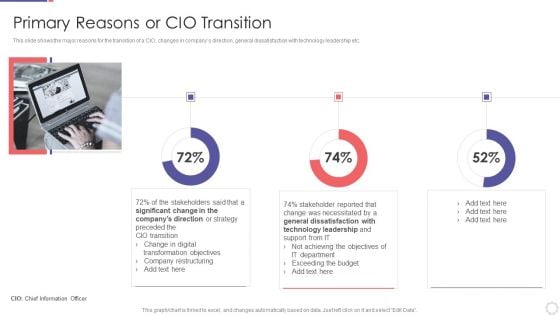 Chief Information Officer In Improving Organizational Value Primary Reasons Or CIO Transition Information PDF