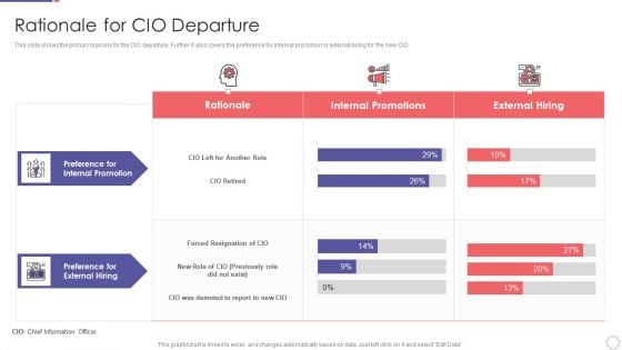 Chief Information Officer In Improving Organizational Value Rationale For CIO Departure Introduction PDF