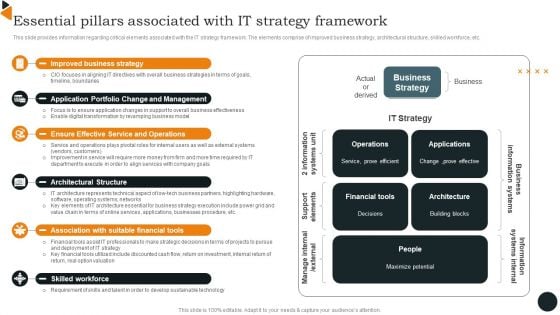 Chief Information Officers Guide On Technology Plan Essential Pillars Associated With IT Strategy Demonstration PDF