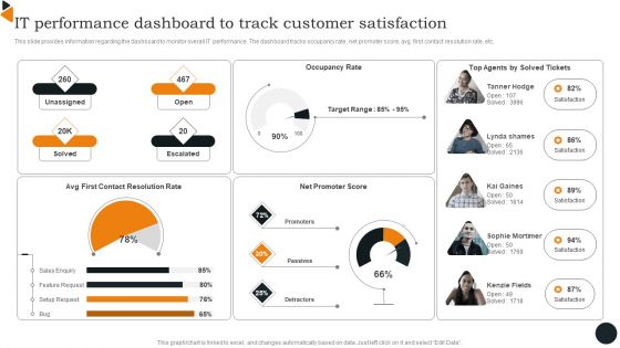 Chief Information Officers Guide On Technology Plan IT Performance Dashboard To Track Summary PDF