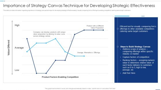 Chief Strategy Executive Playbook Importance Of Strategy Canvas Technique Download PDF