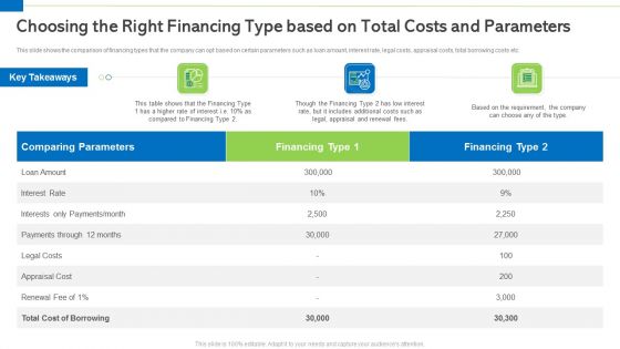 Choosing The Right Financing Type Based On Total Costs And Parameters Elements PDF