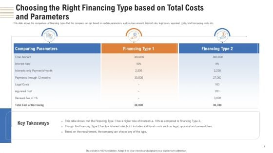 Choosing The Right Financing Type Based On Total Costs And Parameters Ppt Model Demonstration PDF